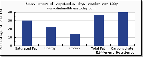 chart to show highest saturated fat in vegetable soup per 100g